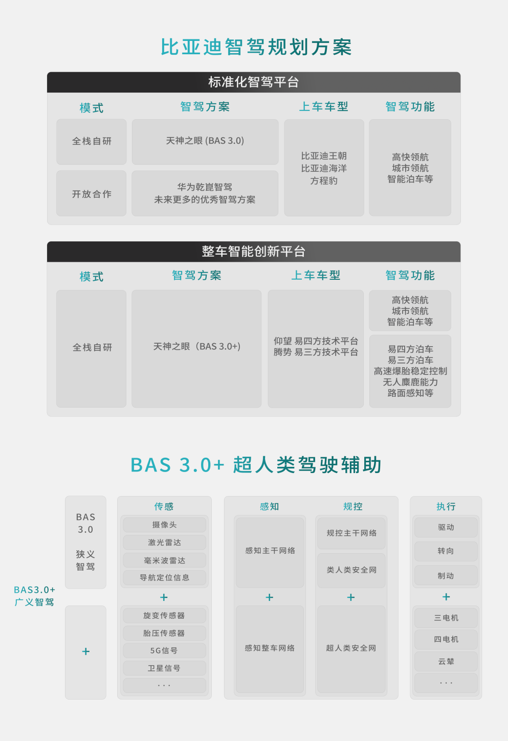 比亞迪方程豹攜手華為乾崑智駕，開放合作，加速中國智駕技術向前