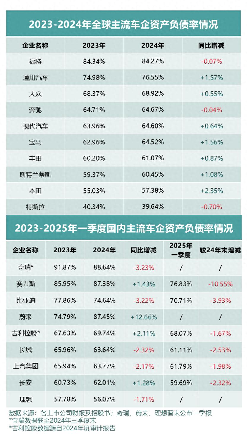 看全球車企財(cái)報(bào)及負(fù)債率，中國(guó)車企更穩(wěn)??！