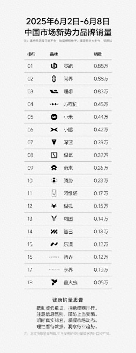 方程豹躋身新勢力周榜TOP4，鈦3成A級純電SUV熱門爆款