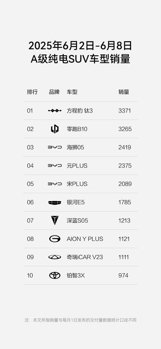 方程豹躋身新勢力周榜TOP4，鈦3成A級純電SUV熱門爆款