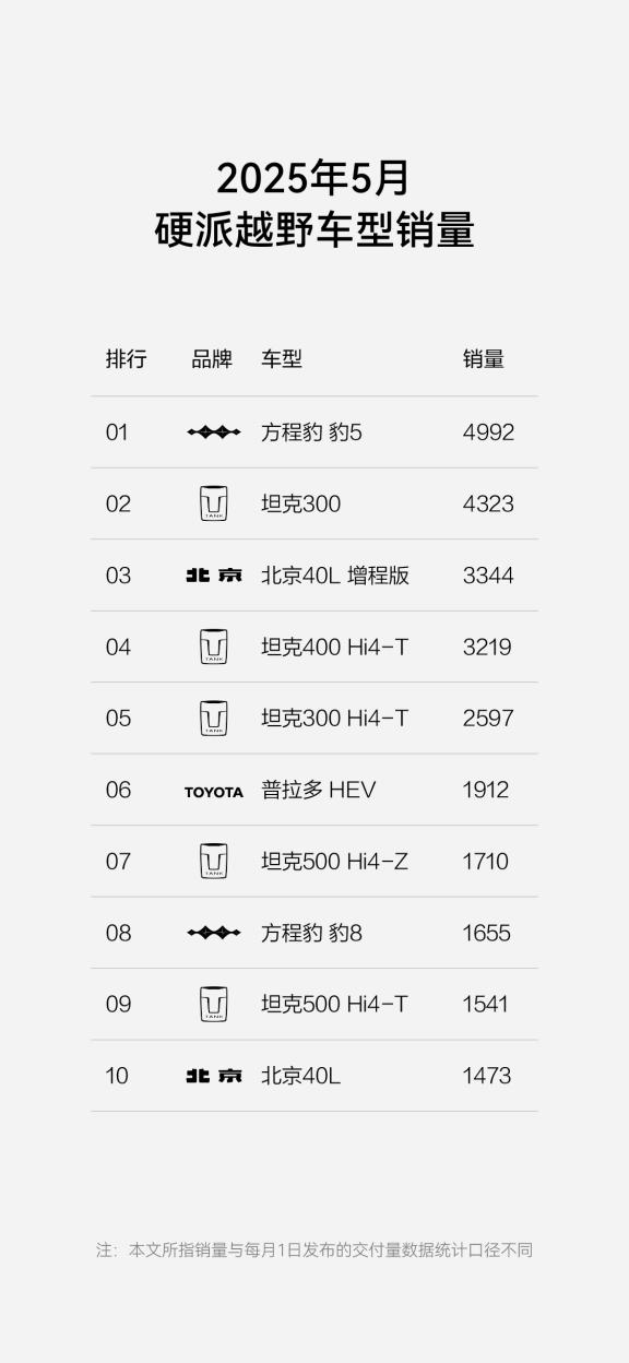 方程豹躋身新勢力周榜TOP4，鈦3成A級純電SUV熱門爆款